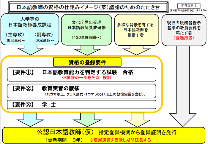 日本 語 教師 国家 資格 化